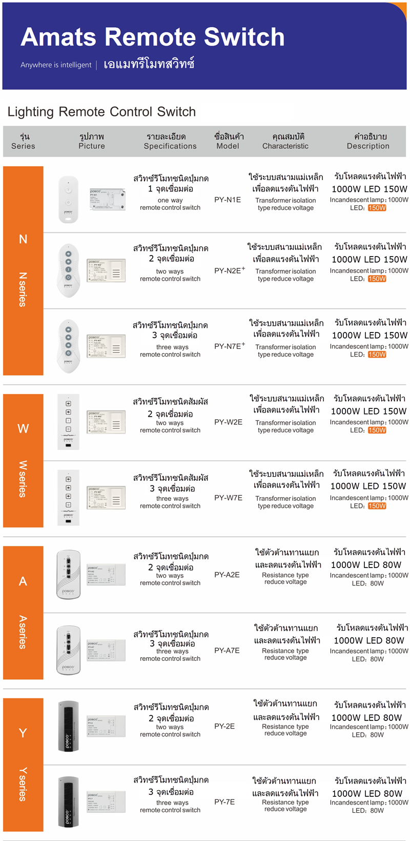 สวิทซ์รีโมทควบคุมแบบไร้สายสามารถปิดเปิดไฟระยะไกลได้ตัวอุปกรณ์มีชุดควบคุมพร้อมรีโมทสวยหรูมีระดับทนทานที่สุดสวยที่สุด มีรุ่น PY-N1E,PY-N2E+,PY-N7E+